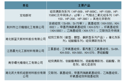 宏柏新材 硅烷細分龍頭5億布局特種有機硅，新材料版圖再擴張